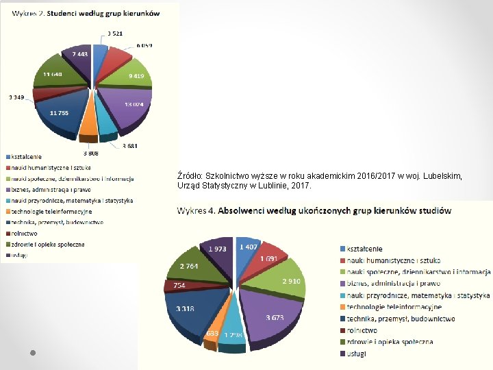 Źródło: Szkolnictwo wyższe w roku akademickim 2016/2017 w woj. Lubelskim, Urząd Statystyczny w Lublinie,