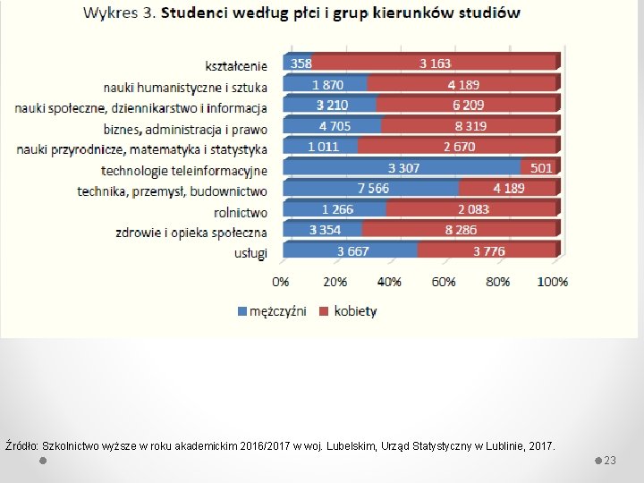 Źródło: Szkolnictwo wyższe w roku akademickim 2016/2017 w woj. Lubelskim, Urząd Statystyczny w Lublinie,