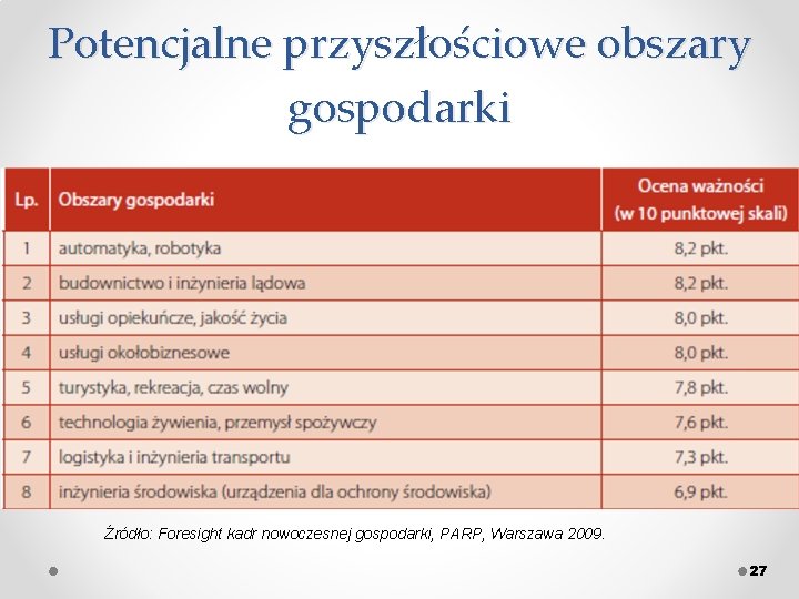 Potencjalne przyszłościowe obszary gospodarki Źródło: Foresight kadr nowoczesnej gospodarki, PARP, Warszawa 2009. 27 