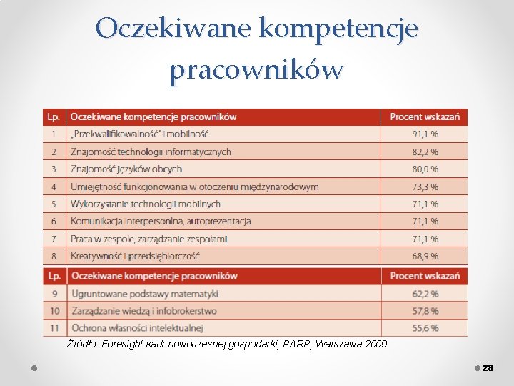 Oczekiwane kompetencje pracowników Źródło: Foresight kadr nowoczesnej gospodarki, PARP, Warszawa 2009. 28 