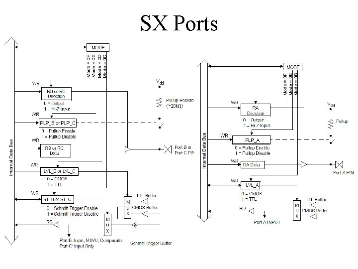 SX Ports 