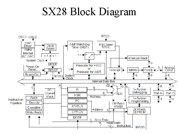 SX 28 Block Diagram 