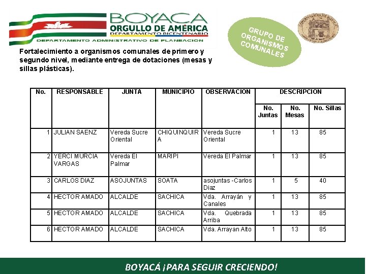Fortalecimiento a organismos comunales de primero y segundo nivel, mediante entrega de dotaciones (mesas