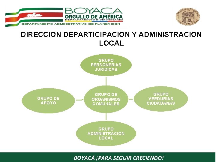 DIRECCION DEPARTICIPACION Y ADMINISTRACION LOCAL GRUPO PERSONERIAS JURIDICAS GRUPO DE APOYO GRUPO DE ORGANISMOS