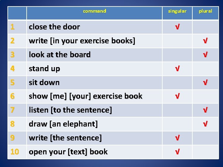 command singular plural 1 close the door √ 2 write [in your exercise books]