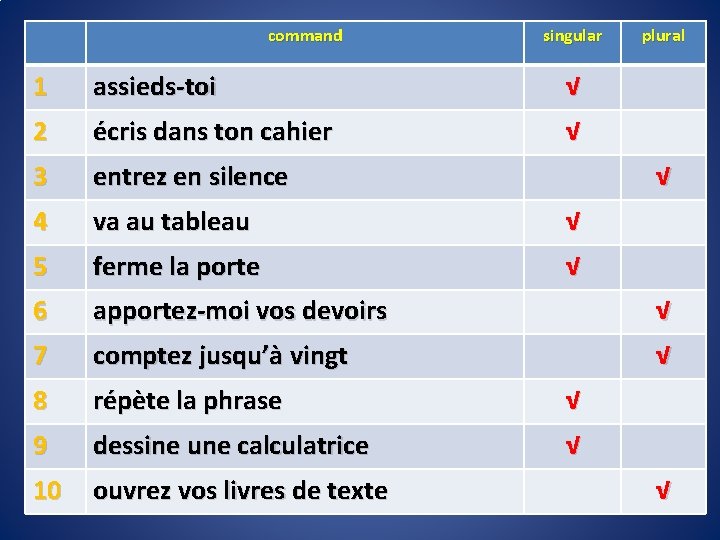 command singular plural 1 assieds-toi √ 2 écris dans ton cahier √ 3 entrez