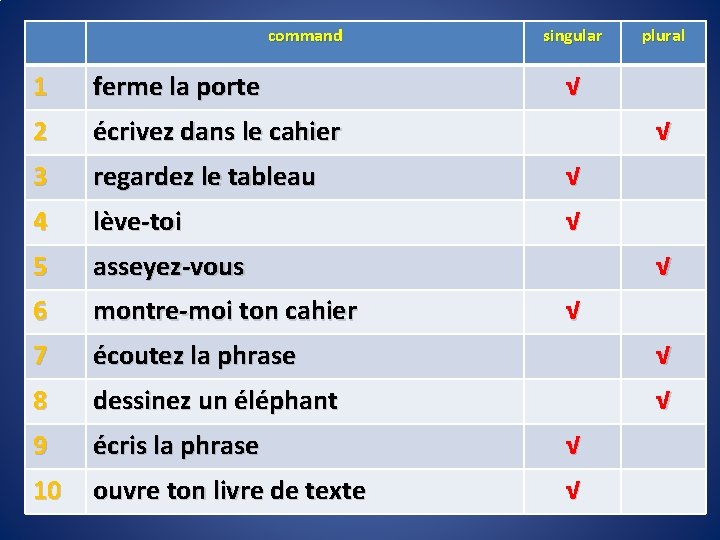 command singular plural 1 ferme la porte √ 2 écrivez dans le cahier 3