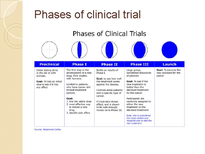 Phases of clinical trial 