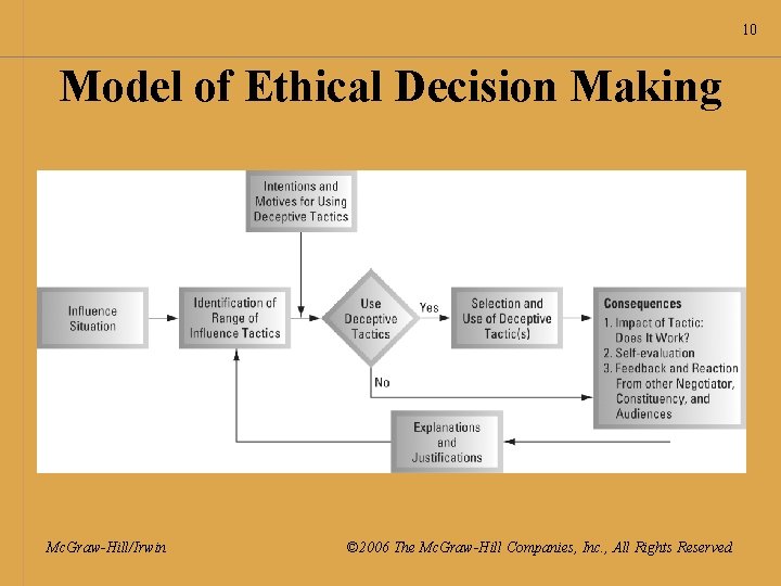 10 Model of Ethical Decision Making Mc. Graw-Hill/Irwin © 2006 The Mc. Graw-Hill Companies,