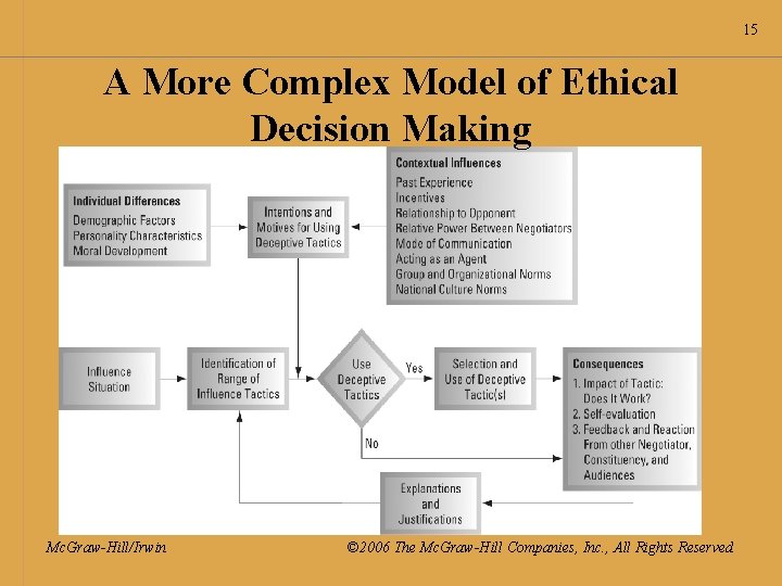 15 A More Complex Model of Ethical Decision Making Mc. Graw-Hill/Irwin © 2006 The