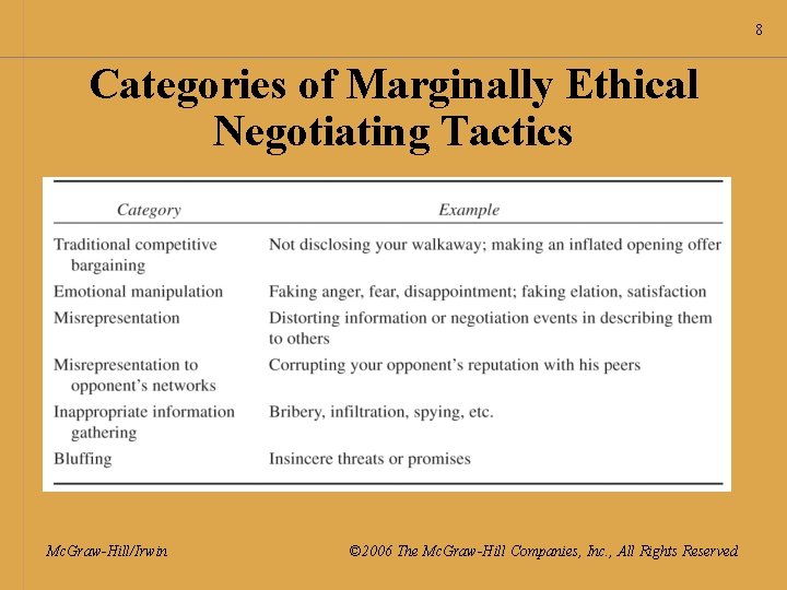 8 Categories of Marginally Ethical Negotiating Tactics Mc. Graw-Hill/Irwin © 2006 The Mc. Graw-Hill