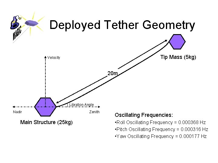 Deployed Tether Geometry Tip Mass (5 kg) Velocity 20 m Libration Angle Nadir Main