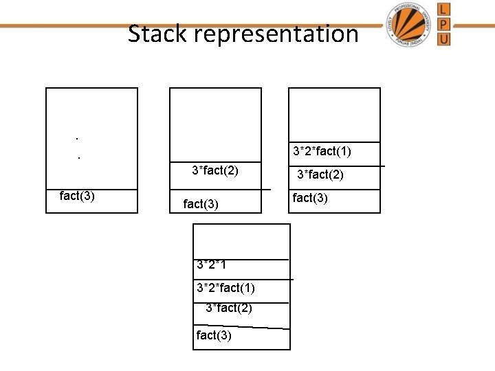 Stack representation . 3*2*fact(1) . 3*fact(2) fact(3) 3*2*1 3*2*fact(1) 3*fact(2) fact(3) 