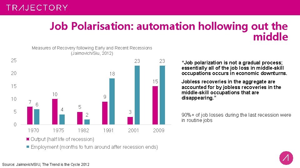 Job Polarisation: automation hollowing out the middle Measures of Recovery following Early and Recent