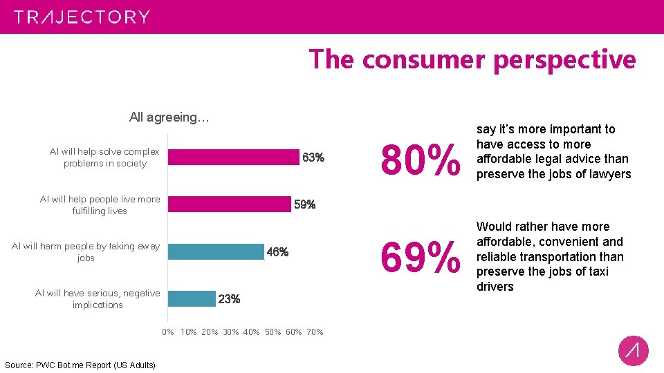 The consumer perspective All agreeing… AI will help solve complex problems in society 63%