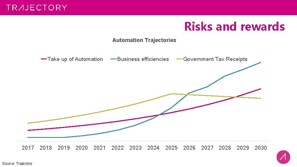Risks and rewards Automation Trajectories Take up of Automation Business efficiencies Government Tax Receipts