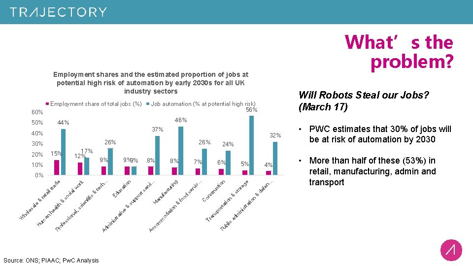 What’s the problem? Employment shares and the estimated proportion of jobs at potential high