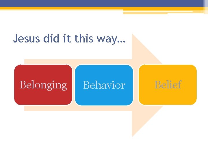 Jesus did it this way… Belonging Behavior Belief Jesus did it this way… Belonging Behavior Belief