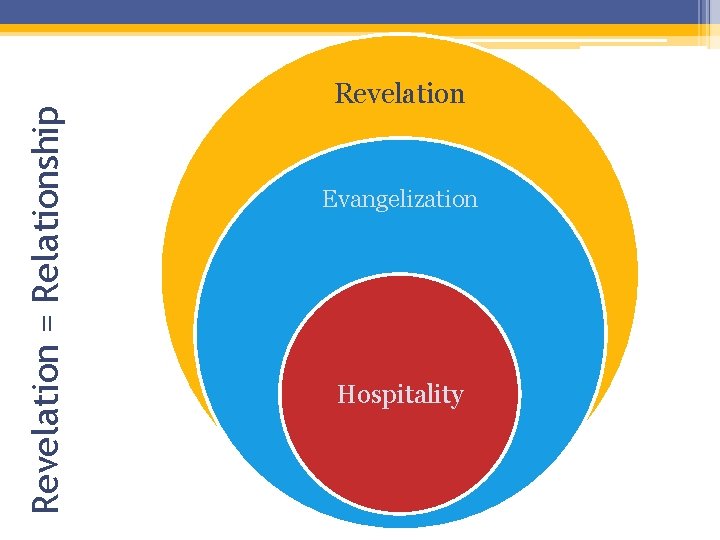 Revelation = Relationship Revelation Evangelization Hospitality Revelation = Relationship Revelation Evangelization Hospitality
