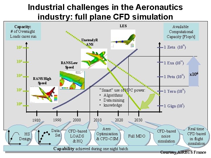 Industrial challenges in the Aeronautics industry: full plane CFD simulation LES Capacity: # of