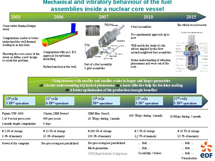 Mechanical and vibratory behaviour of the fuel assemblies inside a nuclear core vessel 2003