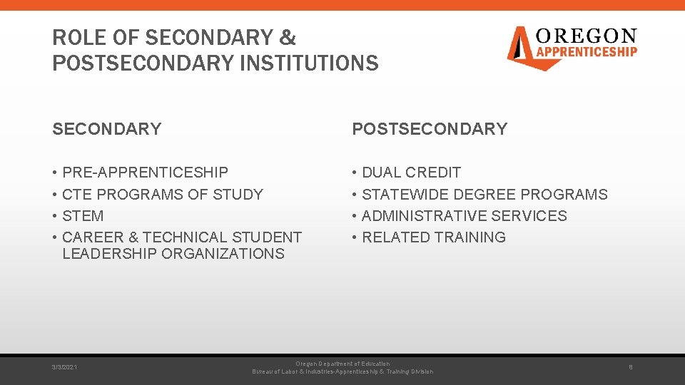 ROLE OF SECONDARY & POSTSECONDARY INSTITUTIONS SECONDARY POSTSECONDARY • PRE-APPRENTICESHIP • CTE PROGRAMS OF