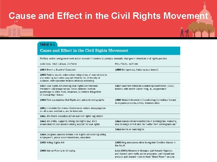 Cause and Effect in the Civil Rights Movement 