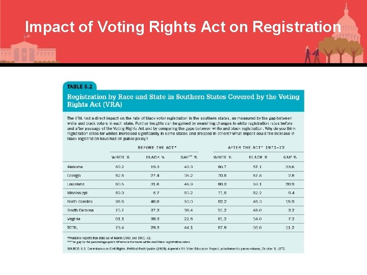 Impact of Voting Rights Act on Registration 