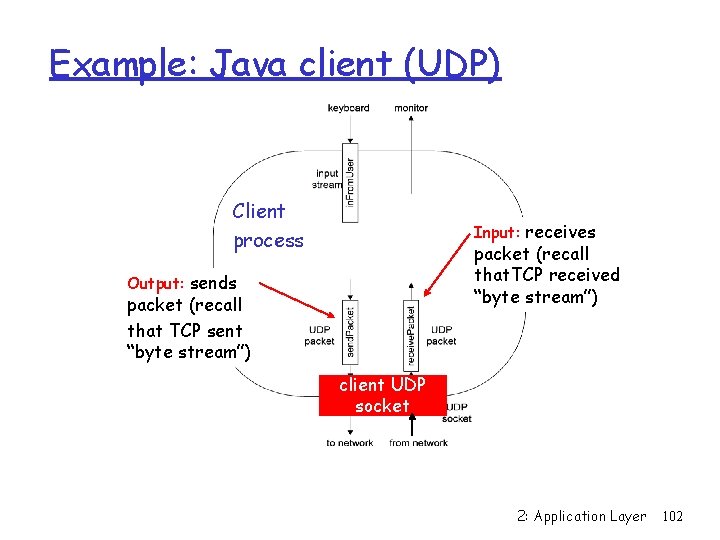 Example: Java client (UDP) Client process Input: receives packet (recall that. TCP received “byte