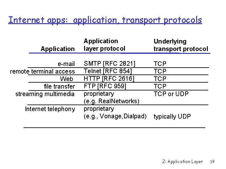 Internet apps: application, transport protocols Application e-mail remote terminal access Web file transfer streaming