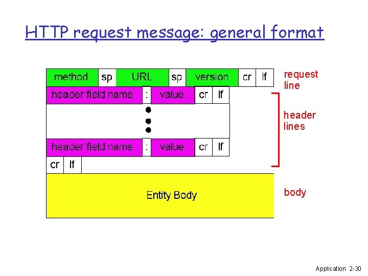 HTTP request message: general format request line header lines body Application 2 -30 