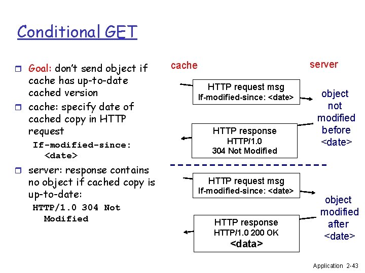 Conditional GET r Goal: don’t send object if cache has up-to-date cached version r