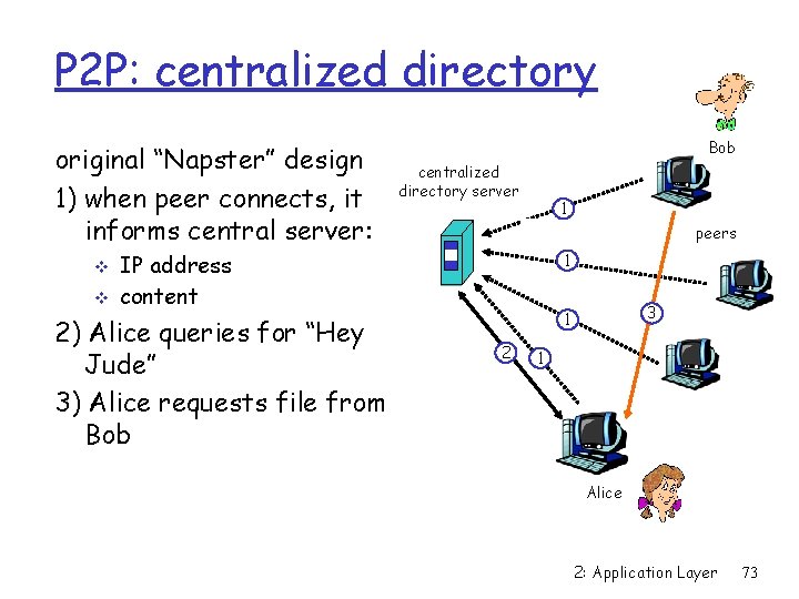 P 2 P: centralized directory original “Napster” design 1) when peer connects, it informs
