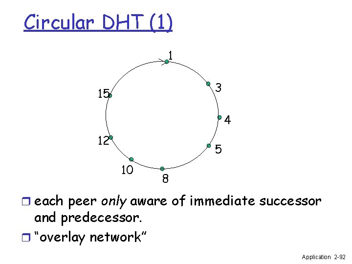 Circular DHT (1) 1 3 15 4 12 5 10 8 r each peer
