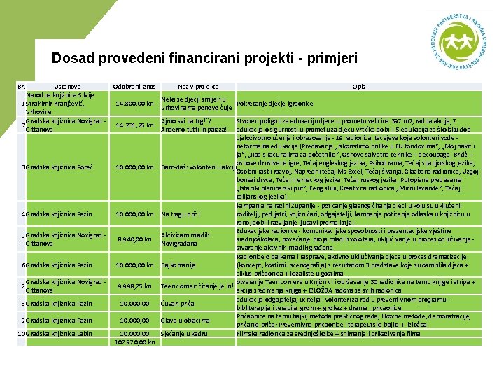 Dosad provedeni financirani projekti - primjeri Br. Ustanova Odobreni iznos Naziv projekta Opis Narodna