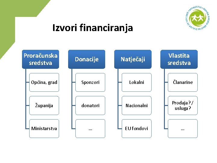 Izvori financiranja Proračunska sredstva Donacije Natječaji Vlastita sredstva Općina, grad Sponzori Lokalni Članarine Županija