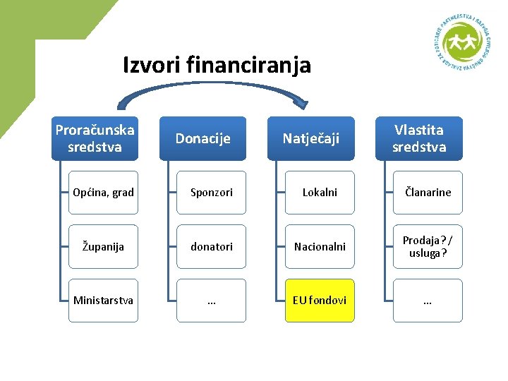 Izvori financiranja Proračunska sredstva Donacije Natječaji Vlastita sredstva Općina, grad Sponzori Lokalni Članarine Županija