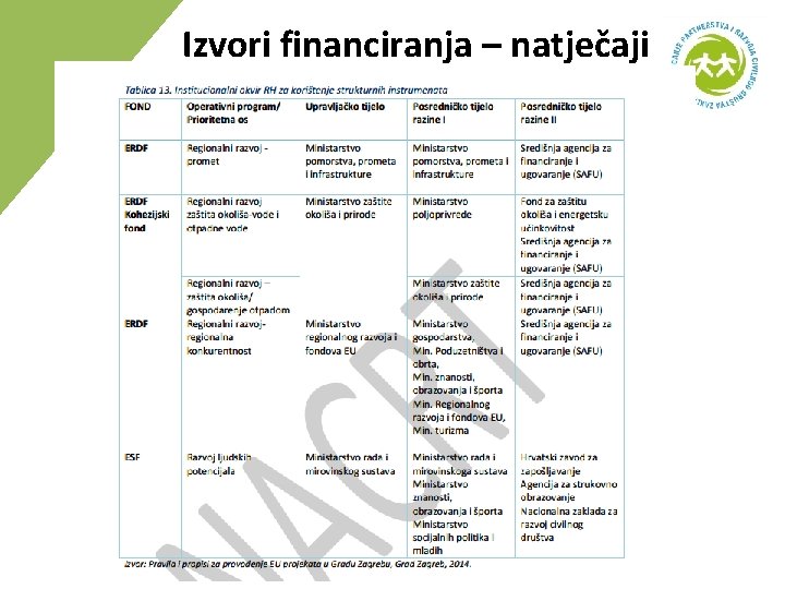 Izvori financiranja – natječaji 