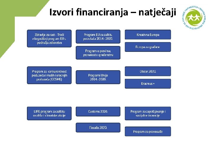 Izvori financiranja – natječaji 
