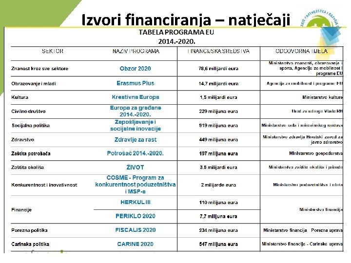 Izvori financiranja – natječaji 