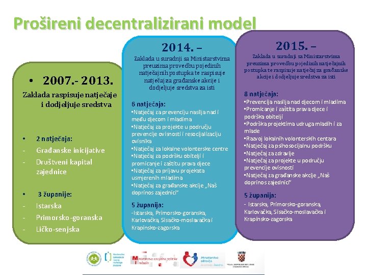 Prošireni decentralizirani model 2014. – • 2007. - 2013. Zaklada raspisuje natječaje i dodjeljuje