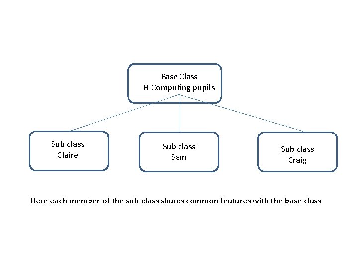 Base Class H Computing pupils Sub class Claire Sub class Sam Sub class Craig