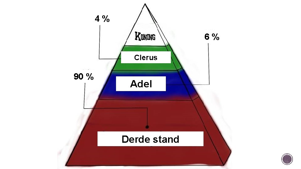 4% 6% Clerus 90 % Adel Derde stand 