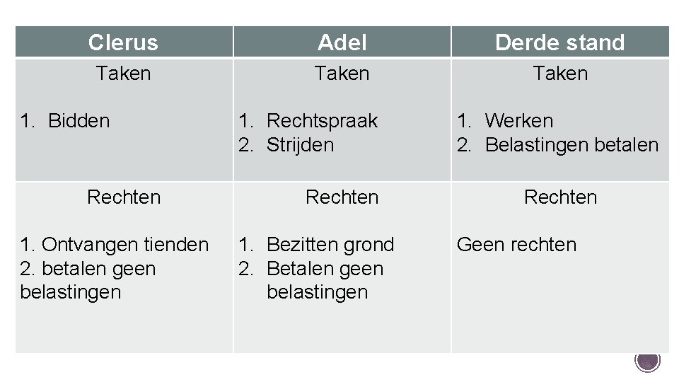 Clerus Adel Derde stand Taken 1. Bidden Rechten 1. Ontvangen tienden 2. betalen geen