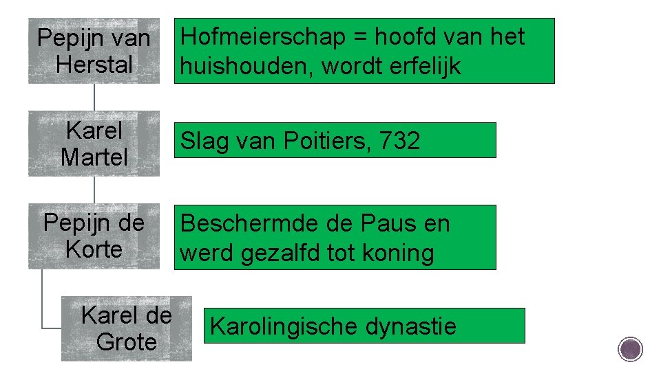 Pepijn van Hofmeierschap = hoofd van het Herstal huishouden, wordt erfelijk Karel Martel Pepijn