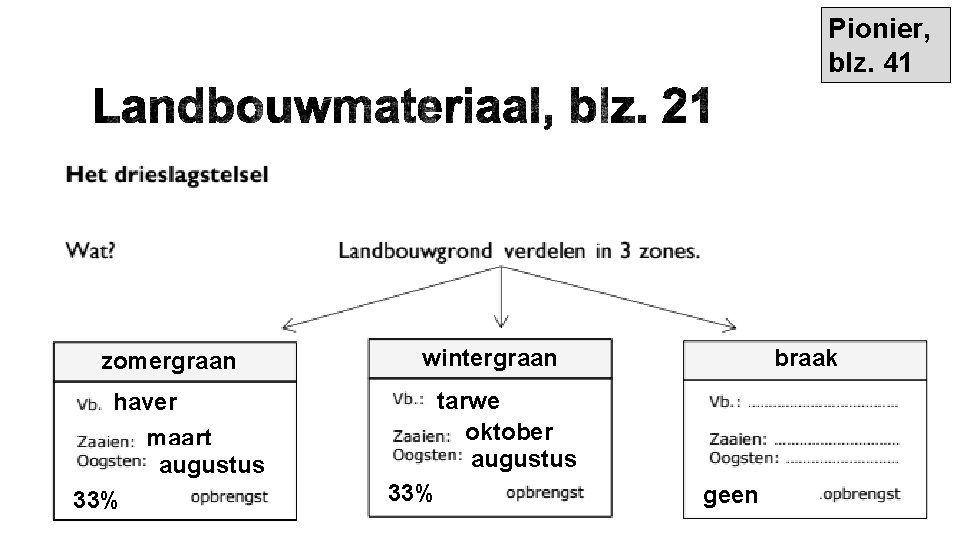 Pionier, blz. 41 zomergraan wintergraan tarwe oktober augustus haver maart augustus 33% braak 33%
