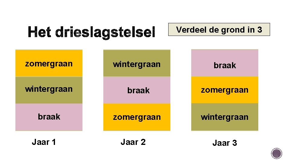 Verdeel de grond in 3 zomergraan wintergraan braak zomergraan wintergraan Jaar 1 Jaar 2