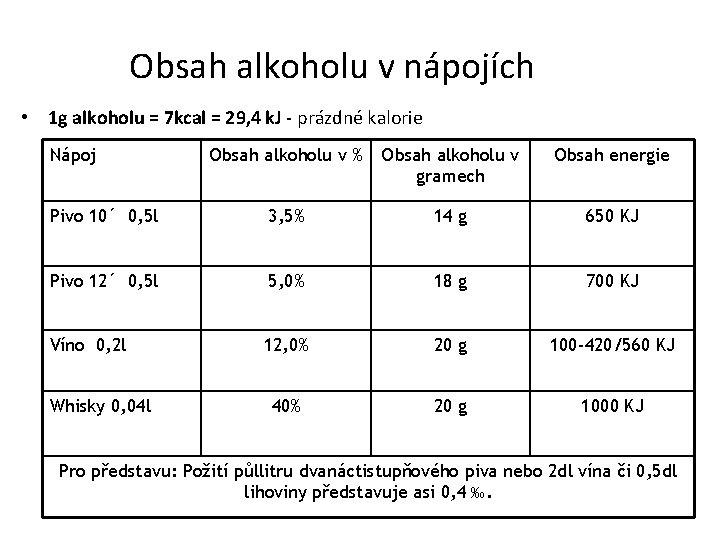 Obsah alkoholu v nápojích • 1 g alkoholu = 7 kcal = 29, 4