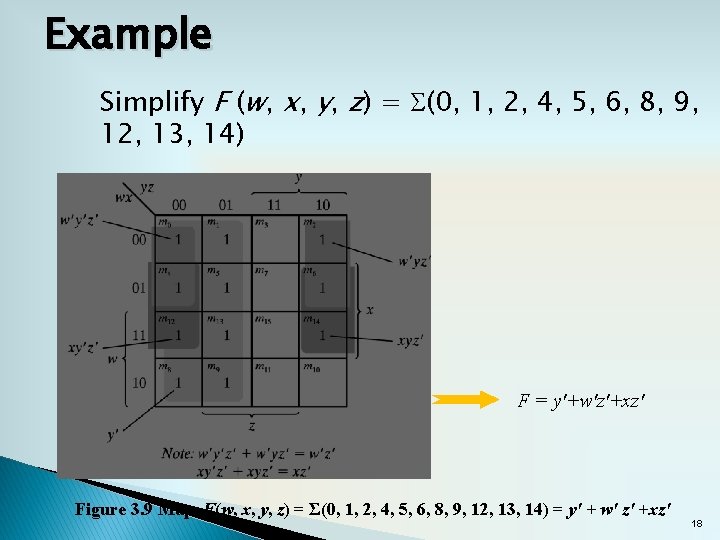 Example Simplify F (w, x, y, z) = S(0, 1, 2, 4, 5, 6,