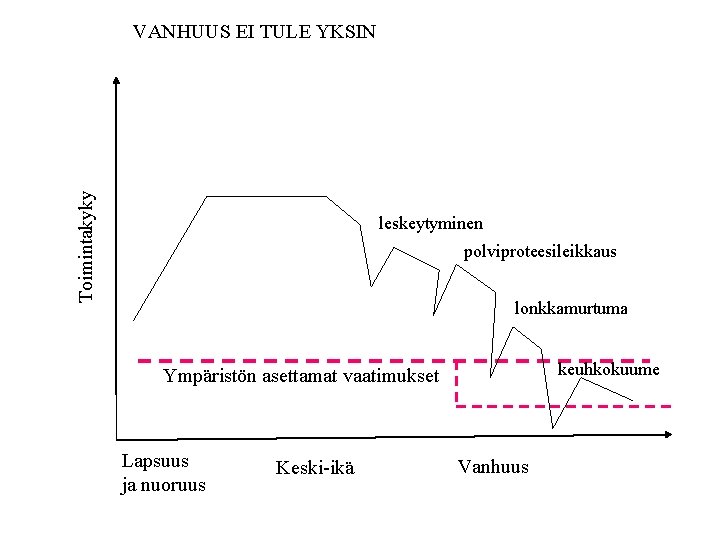 Toimintakyky VANHUUS EI TULE YKSIN leskeytyminen polviproteesileikkaus lonkkamurtuma keuhkokuume Ympäristön asettamat vaatimukset Lapsuus ja